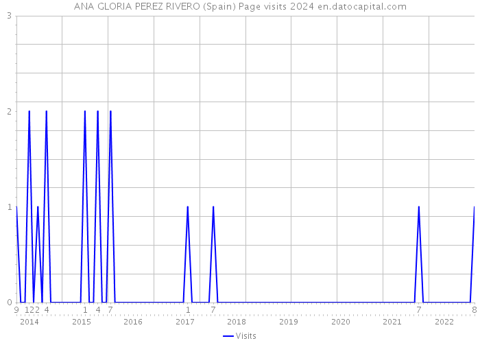 ANA GLORIA PEREZ RIVERO (Spain) Page visits 2024 