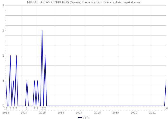 MIGUEL ARIAS COBREROS (Spain) Page visits 2024 