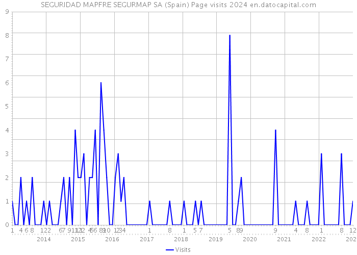 SEGURIDAD MAPFRE SEGURMAP SA (Spain) Page visits 2024 
