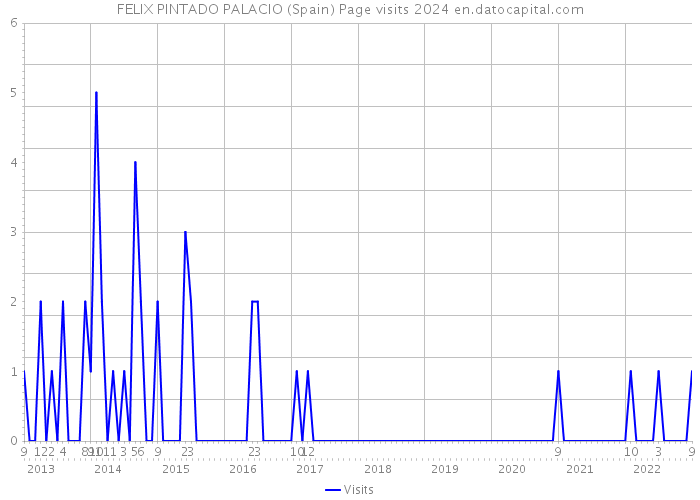 FELIX PINTADO PALACIO (Spain) Page visits 2024 