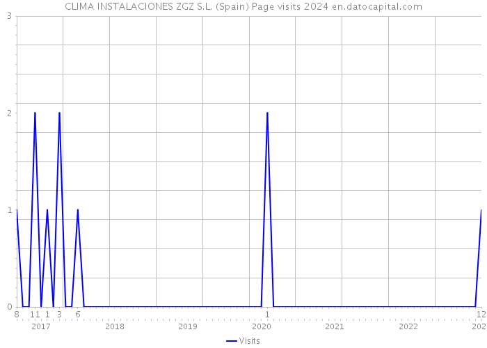 CLIMA INSTALACIONES ZGZ S.L. (Spain) Page visits 2024 