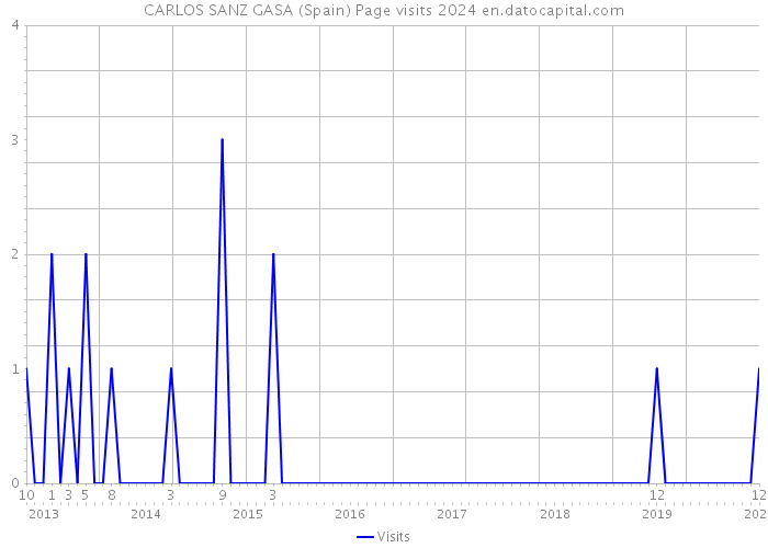 CARLOS SANZ GASA (Spain) Page visits 2024 
