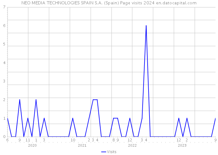 NEO MEDIA TECHNOLOGIES SPAIN S.A. (Spain) Page visits 2024 