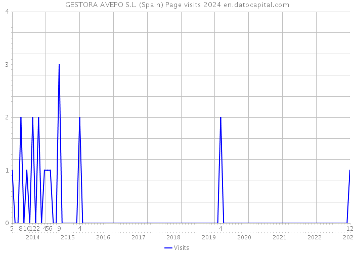 GESTORA AVEPO S.L. (Spain) Page visits 2024 