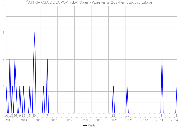 IÑAKI GARCIA DE LA PORTILLA (Spain) Page visits 2024 