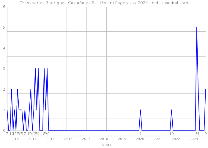 Transportes Rodriguez Castañares S.L. (Spain) Page visits 2024 