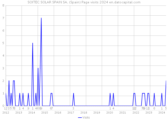 SOITEC SOLAR SPAIN SA. (Spain) Page visits 2024 