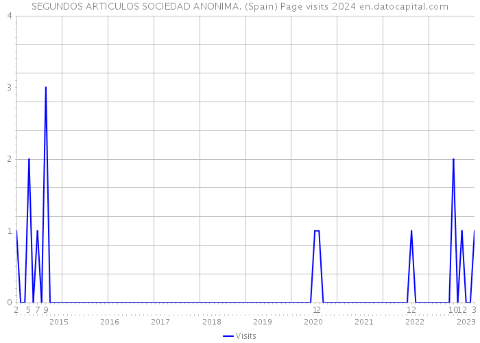 SEGUNDOS ARTICULOS SOCIEDAD ANONIMA. (Spain) Page visits 2024 