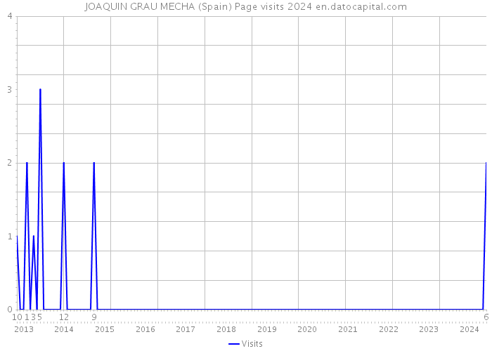 JOAQUIN GRAU MECHA (Spain) Page visits 2024 