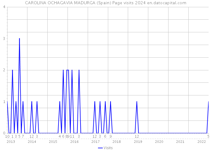CAROLINA OCHAGAVIA MADURGA (Spain) Page visits 2024 