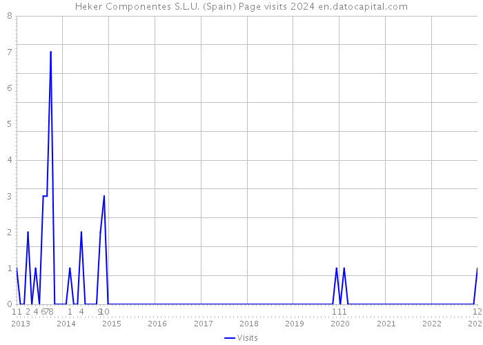 Heker Componentes S.L.U. (Spain) Page visits 2024 