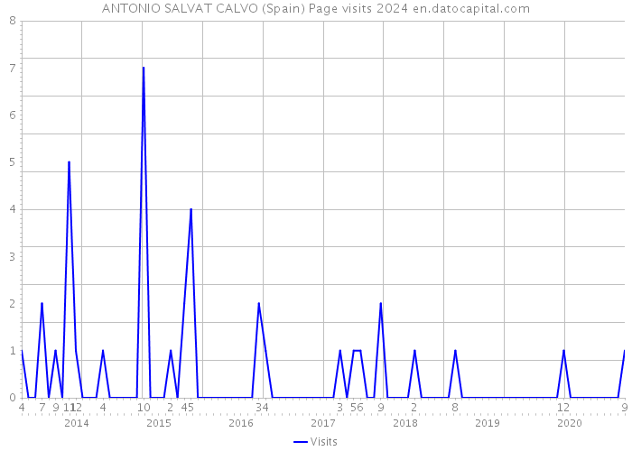 ANTONIO SALVAT CALVO (Spain) Page visits 2024 