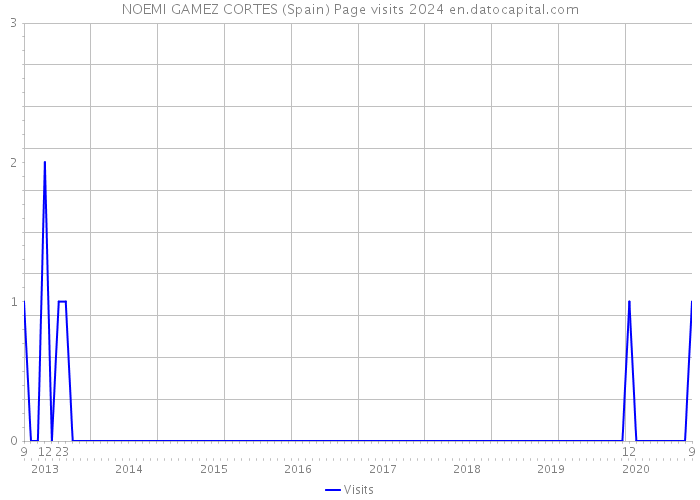 NOEMI GAMEZ CORTES (Spain) Page visits 2024 