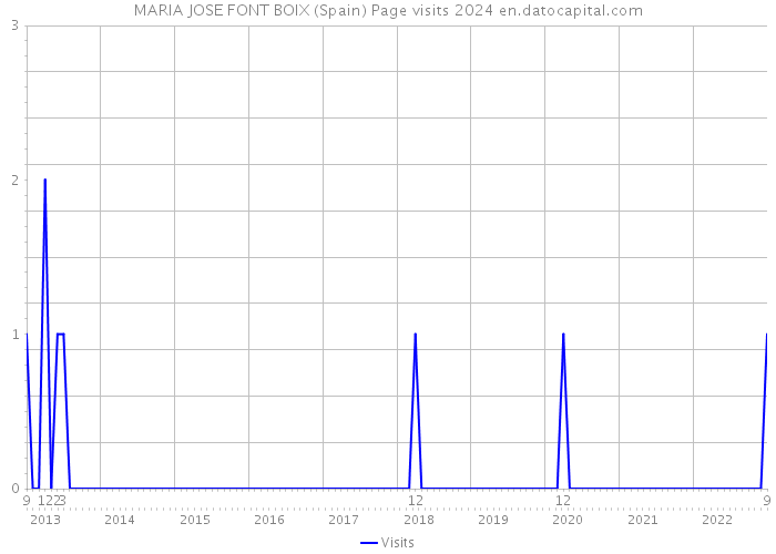MARIA JOSE FONT BOIX (Spain) Page visits 2024 