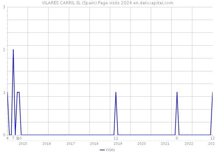VILARES CARRIL SL (Spain) Page visits 2024 