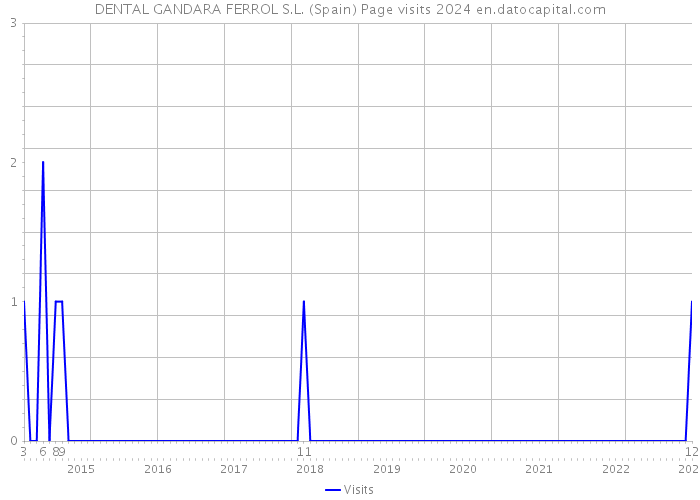 DENTAL GANDARA FERROL S.L. (Spain) Page visits 2024 