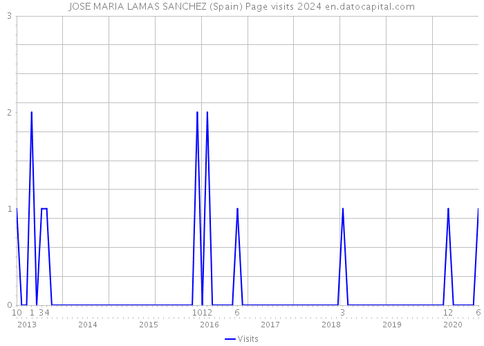 JOSE MARIA LAMAS SANCHEZ (Spain) Page visits 2024 