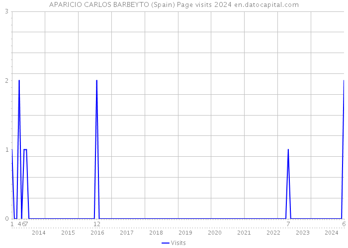 APARICIO CARLOS BARBEYTO (Spain) Page visits 2024 