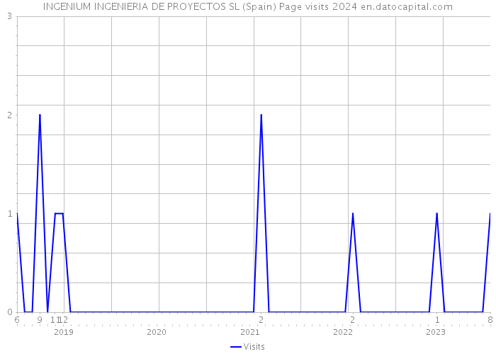 INGENIUM INGENIERIA DE PROYECTOS SL (Spain) Page visits 2024 