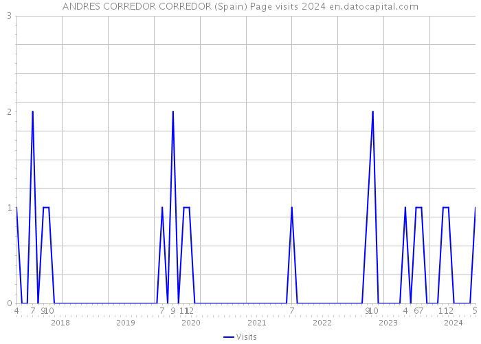 ANDRES CORREDOR CORREDOR (Spain) Page visits 2024 