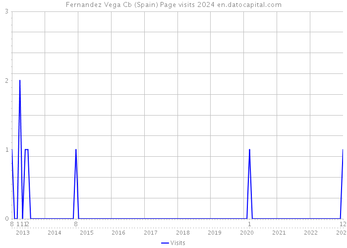 Fernandez Vega Cb (Spain) Page visits 2024 