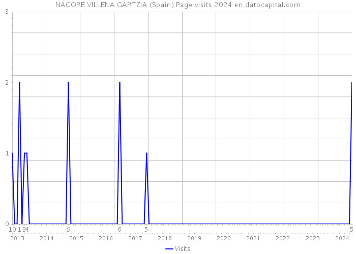NAGORE VILLENA GARTZIA (Spain) Page visits 2024 