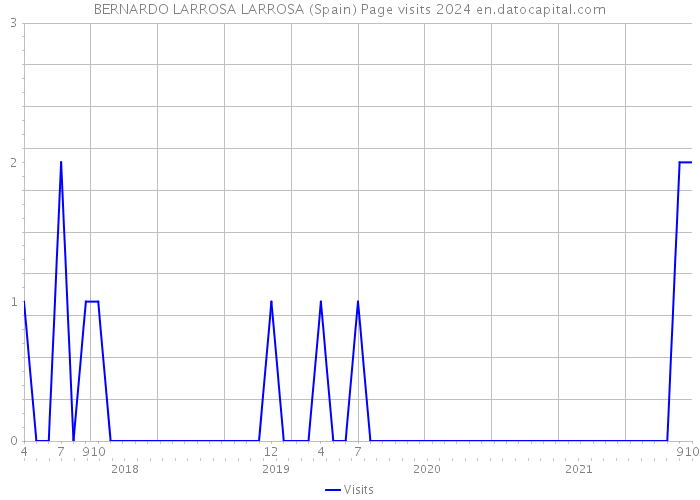 BERNARDO LARROSA LARROSA (Spain) Page visits 2024 