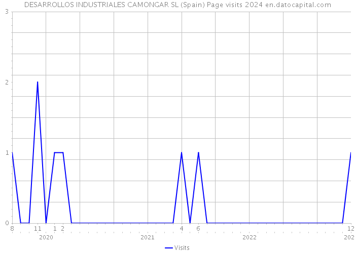 DESARROLLOS INDUSTRIALES CAMONGAR SL (Spain) Page visits 2024 