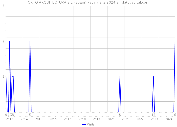 ORTO ARQUITECTURA S.L. (Spain) Page visits 2024 