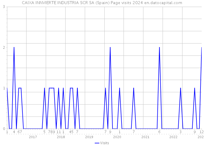 CAIXA INNVIERTE INDUSTRIA SCR SA (Spain) Page visits 2024 