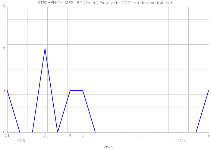 STEPHEN PALMER LEO (Spain) Page visits 2024 