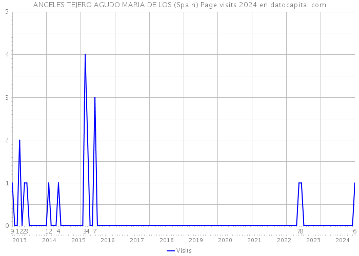 ANGELES TEJERO AGUDO MARIA DE LOS (Spain) Page visits 2024 