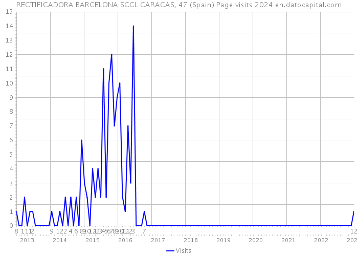 RECTIFICADORA BARCELONA SCCL CARACAS, 47 (Spain) Page visits 2024 