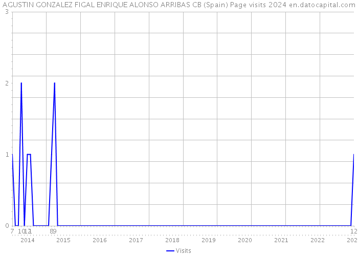 AGUSTIN GONZALEZ FIGAL ENRIQUE ALONSO ARRIBAS CB (Spain) Page visits 2024 