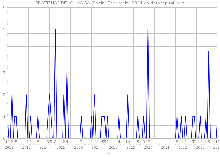 PROTEINAS DEL OLIVO SA (Spain) Page visits 2024 