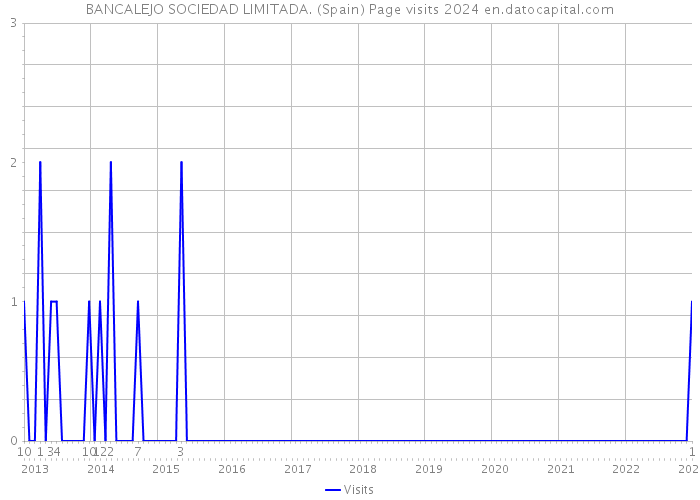 BANCALEJO SOCIEDAD LIMITADA. (Spain) Page visits 2024 