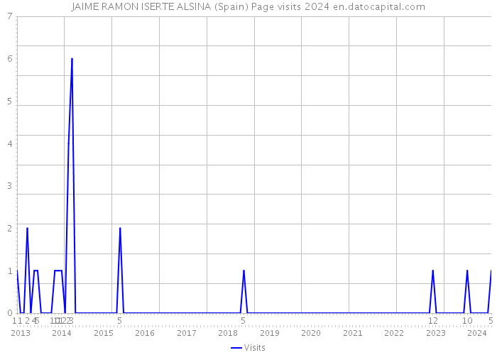 JAIME RAMON ISERTE ALSINA (Spain) Page visits 2024 