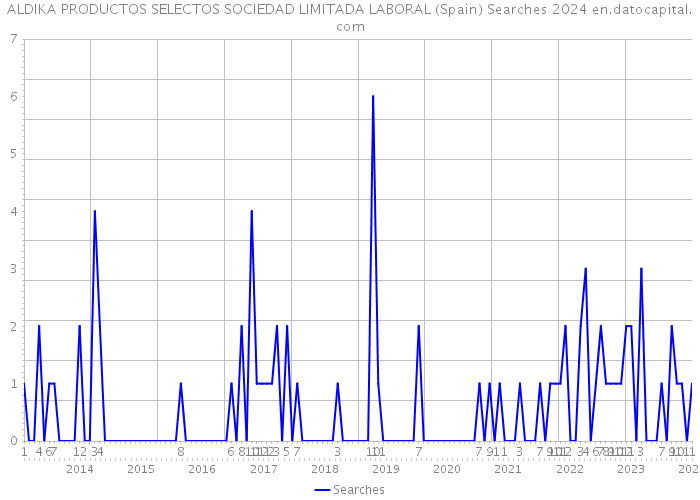 ALDIKA PRODUCTOS SELECTOS SOCIEDAD LIMITADA LABORAL (Spain) Searches 2024 