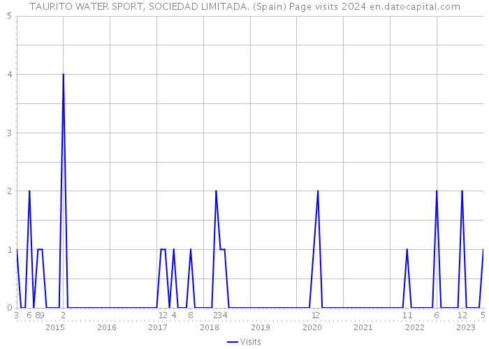 TAURITO WATER SPORT, SOCIEDAD LIMITADA. (Spain) Page visits 2024 