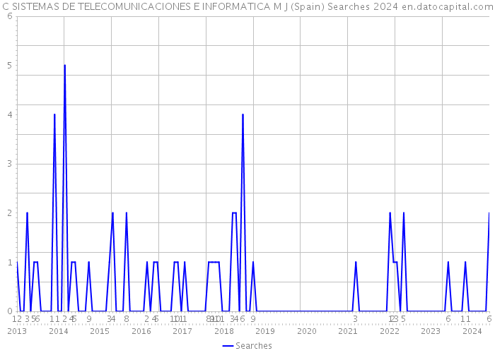 C SISTEMAS DE TELECOMUNICACIONES E INFORMATICA M J (Spain) Searches 2024 