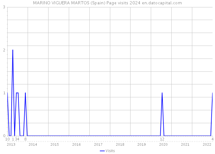 MARINO VIGUERA MARTOS (Spain) Page visits 2024 