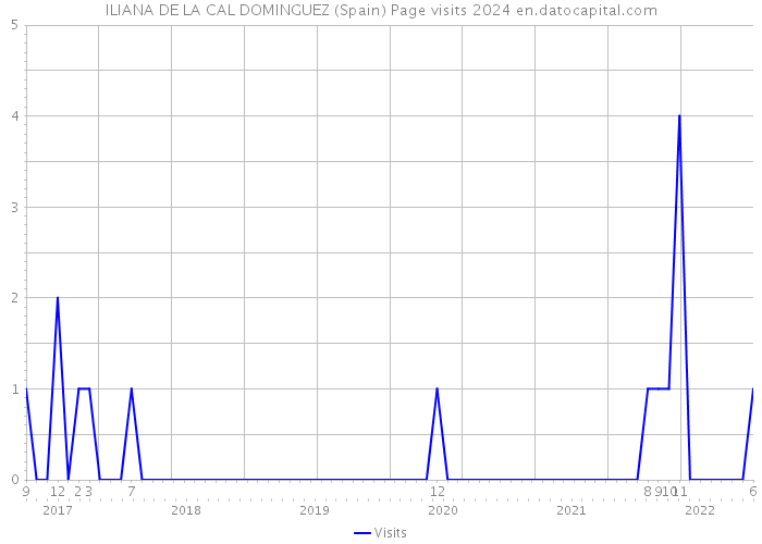 ILIANA DE LA CAL DOMINGUEZ (Spain) Page visits 2024 