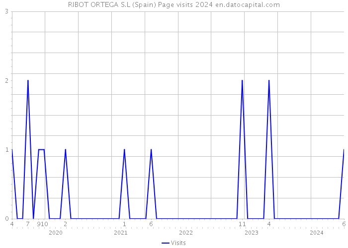 RIBOT ORTEGA S.L (Spain) Page visits 2024 