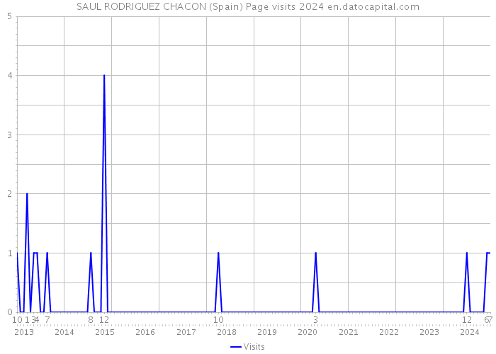 SAUL RODRIGUEZ CHACON (Spain) Page visits 2024 