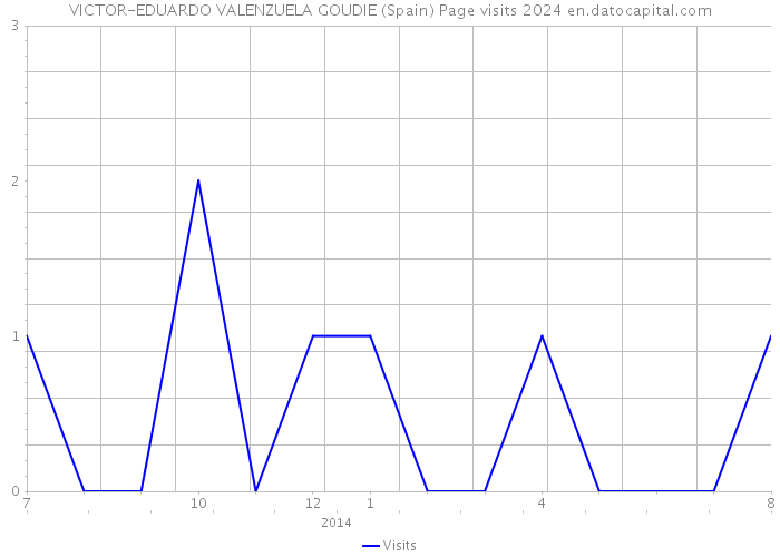 VICTOR-EDUARDO VALENZUELA GOUDIE (Spain) Page visits 2024 