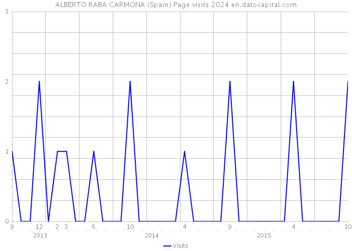 ALBERTO RABA CARMONA (Spain) Page visits 2024 