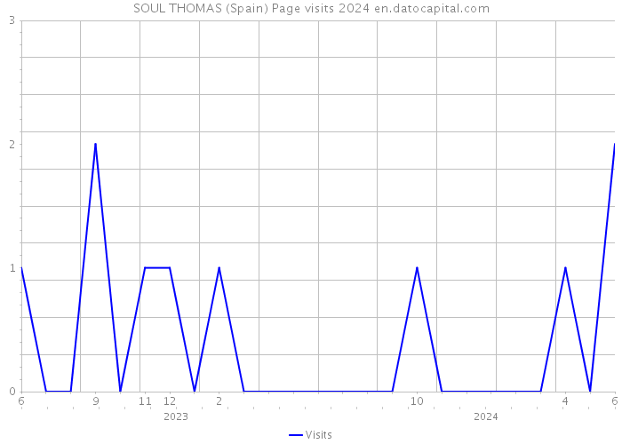 SOUL THOMAS (Spain) Page visits 2024 