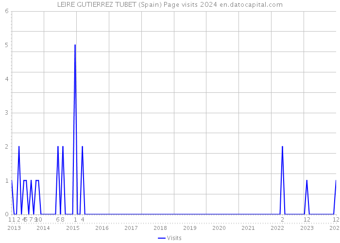 LEIRE GUTIERREZ TUBET (Spain) Page visits 2024 