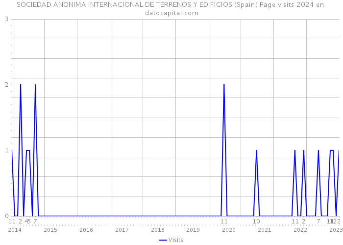 SOCIEDAD ANONIMA INTERNACIONAL DE TERRENOS Y EDIFICIOS (Spain) Page visits 2024 