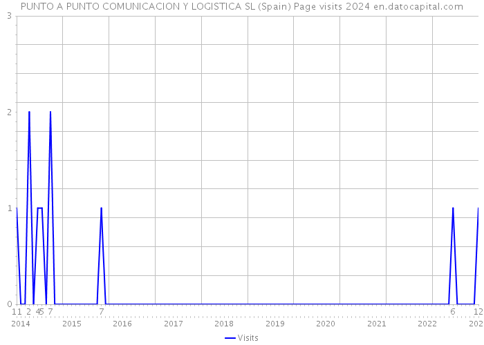 PUNTO A PUNTO COMUNICACION Y LOGISTICA SL (Spain) Page visits 2024 